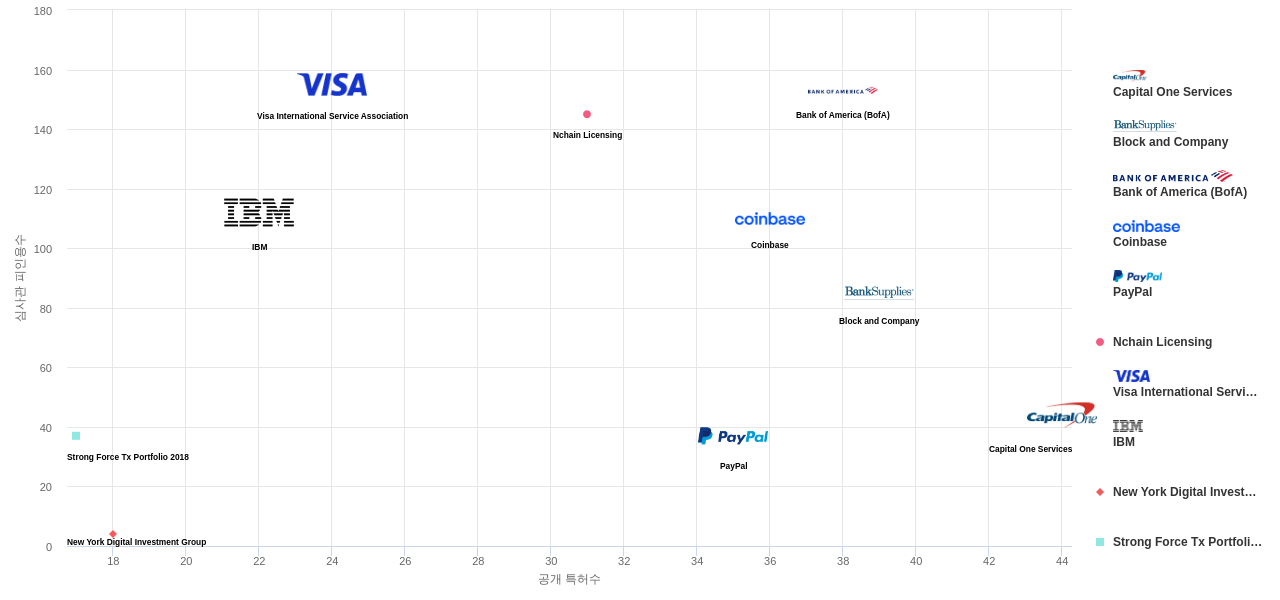 암호화폐 분야의 US 특허를 보유한 마켓 리더별 이 분야 보유 특허수 vs 보유 특허가 받은 심사관 피인용수 데이터 기준일 20240101 그림