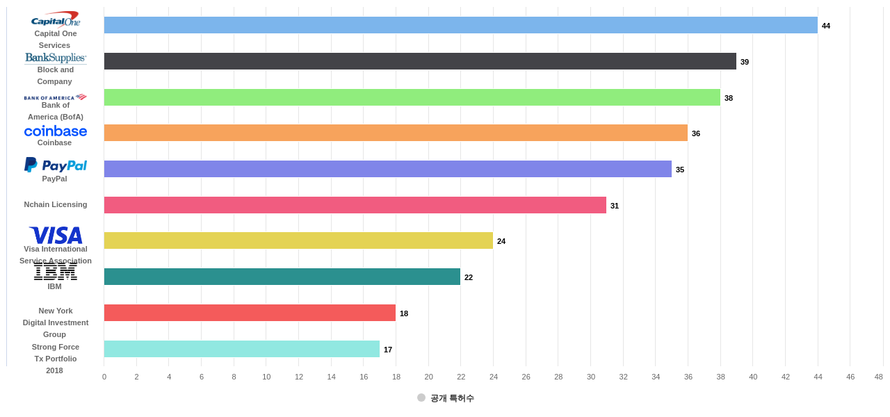 암호화폐 분야의 US 특허 보유 마켓 리더별 이 분야 보유 출원공개 특허수 데이터 기준일 20240101 그림