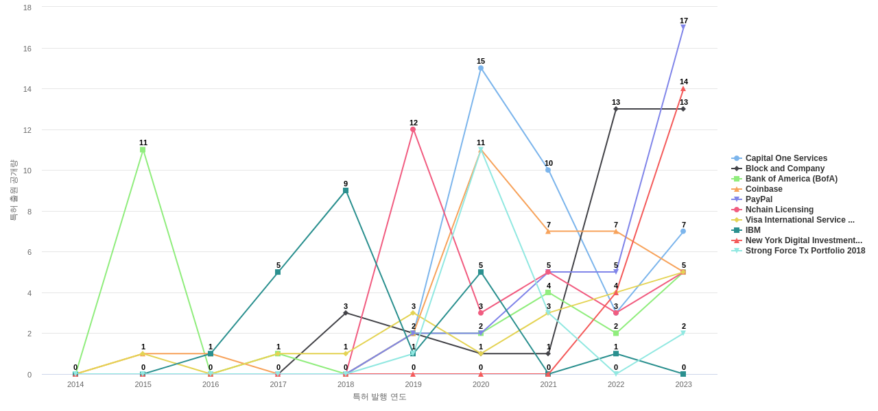 암호화폐 분야의 US 특허 보유 마켓 리더별 이 분야 보유 특허 출원공개 동향 데이터 기준일 20240101 그림