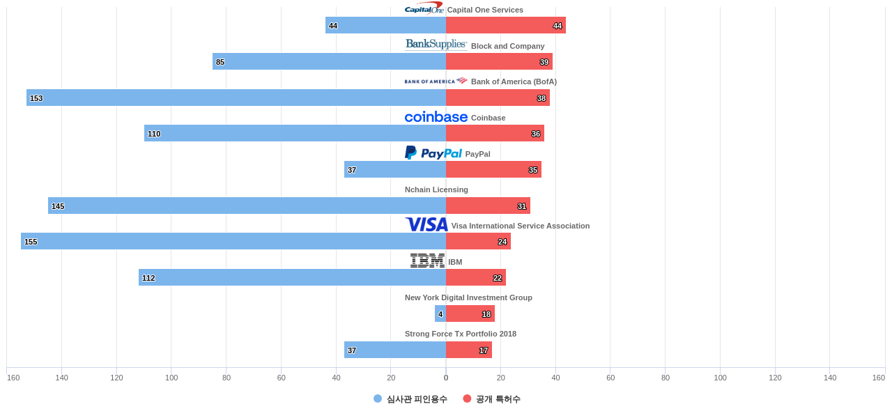 암호화폐 분야의 US 특허 보유 마켓 리더별 이 분야 보유 특허수 vs 보유 특허의 심사관 피인용수 데이터 기준일 20240101 그림
