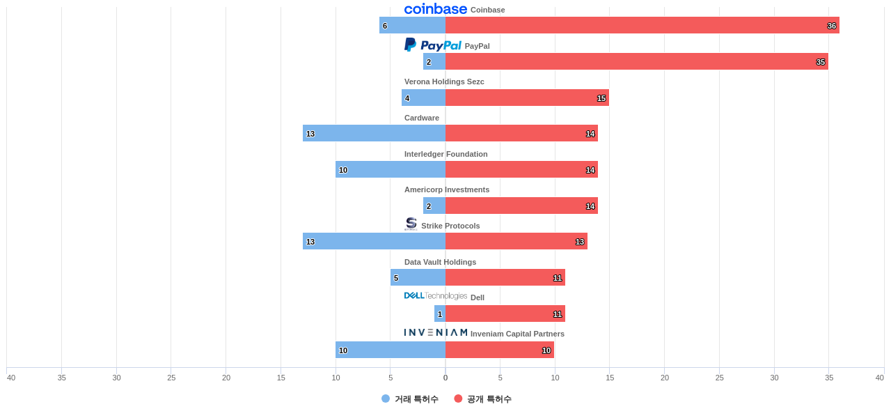 암호화폐 분야의 US 특허 보유 마켓 리더별 이 분야 보유 특허수 vs 매입 특허수 데이터 기준일 20240101 그림
