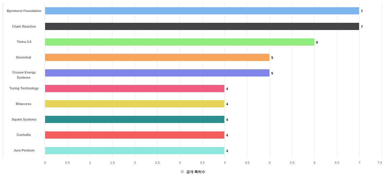 암호화폐 분야의 US 특허 보유 전문 기업별 이 분야 보유 출원공개 특허수 데이터 기준일 20240101 그림