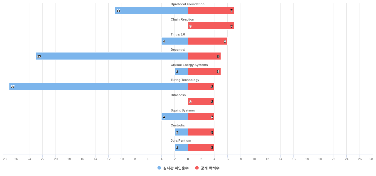 암호화폐 분야의 US 특허 보유 전문 기업별 이 분야 보유 특허수 vs 보유 특허의 심사관 피인용수 데이터 기준일 20240101 그림