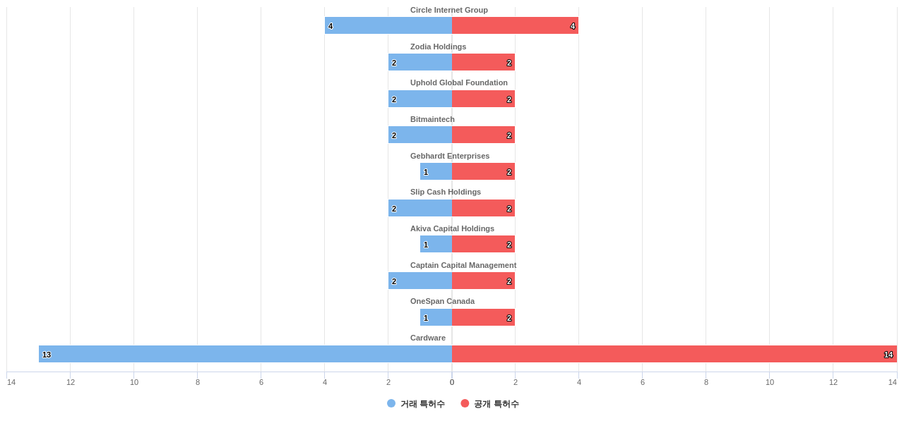 암호화폐 분야의 US 특허 보유 전문 기업별 이 분야 보유 특허수 vs 매입 특허수 데이터 기준일 20240101 그림