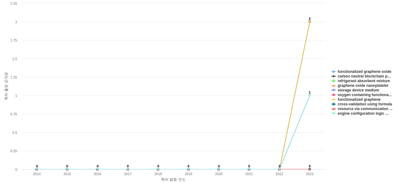 암호화폐 분야의 US 특허에서의 소재물질 관련 신규 등장 키워드 동향 데이터 기준일 20240101 그림