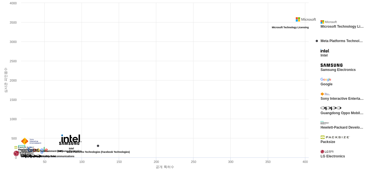 깊이 카메라 분야의 US 특허 보유 주요 기업별 보유 특허수 vs 보유 특허가 받은 심사관 피인용수 데이터 기준일 20240101 그림