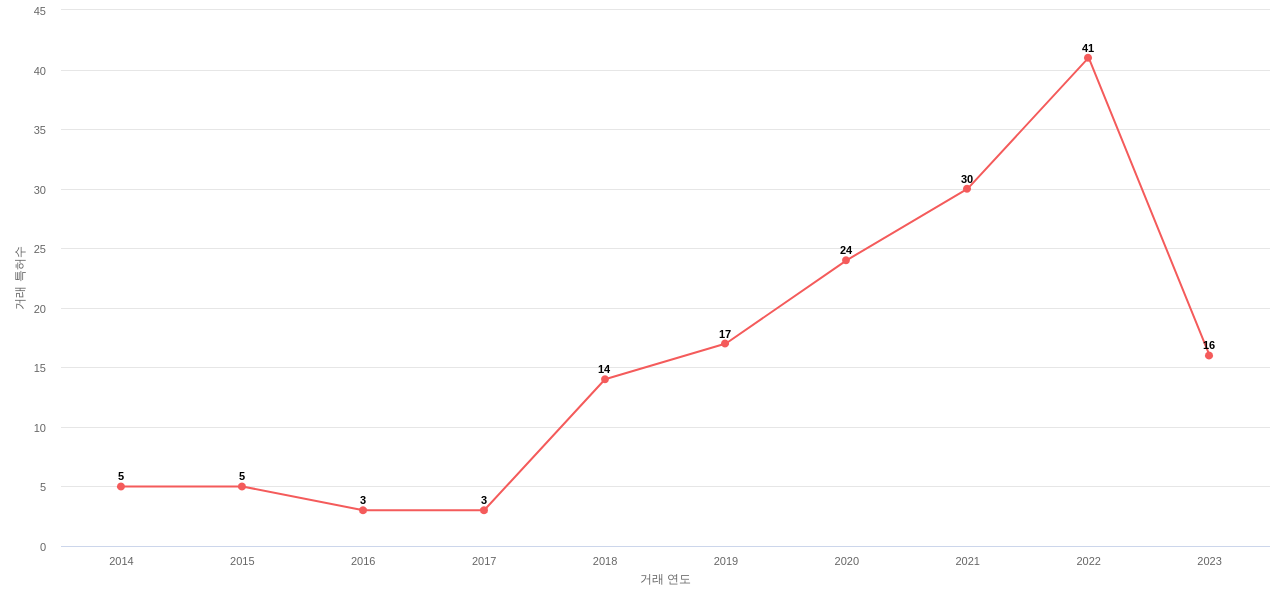 깊이 카메라 분야에 대한 US에서의 특허 거래 동향 데이터 기준일 20240101 그림