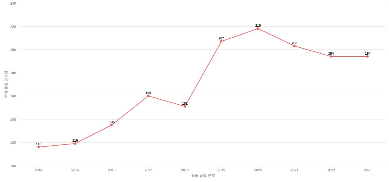깊이 카메라 분야에 대한 US 특허 출원공개 동향 데이터 기준일 20240101 그림
