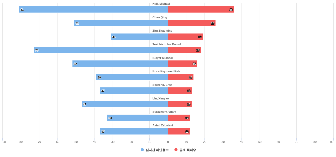깊이 카메라 분야의 US 특허 발명 핵심 연구자별 발명 특허수 vs 발명 특허가 받은 심사관 피인용수 데이터 기준일 20240101 그림