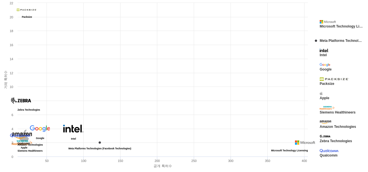 깊이 카메라 분야의 US 특허 보유 마켓 리더별 이 분야 보유 특허수 vs 매입 특허수 데이터 기준일 20240101 그림