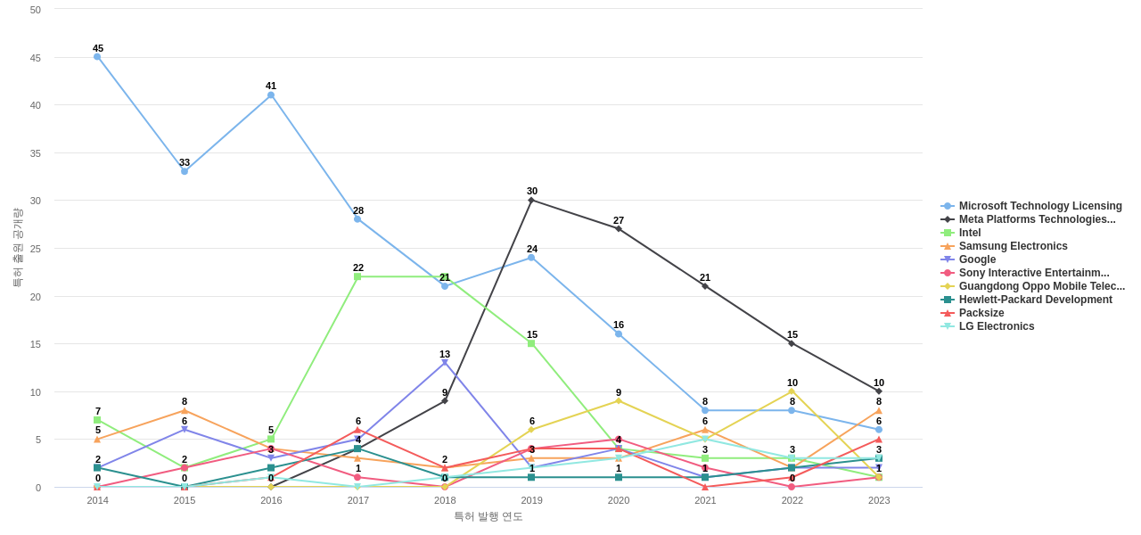 깊이 카메라 분야의 US 특허 보유 마켓 리더별 이 분야 보유 특허 출원공개 동향 데이터 기준일 20240101 그림