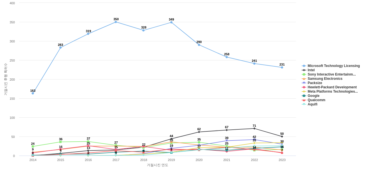 깊이 카메라 분야의 US 특허 보유 마켓 리더별 이 분야 보유 특허가 거절시킨 후행 특허수 동향 데이터 기준일 20240101 그림