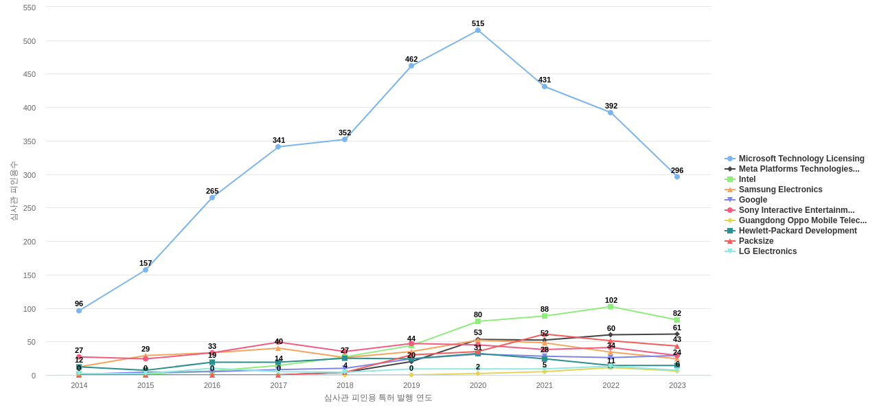 깊이 카메라 분야의 US 특허 보유 마켓 리더별 이 분야 보유 특허의 심사관 피인용수 동향 데이터 기준일 20240101 그림