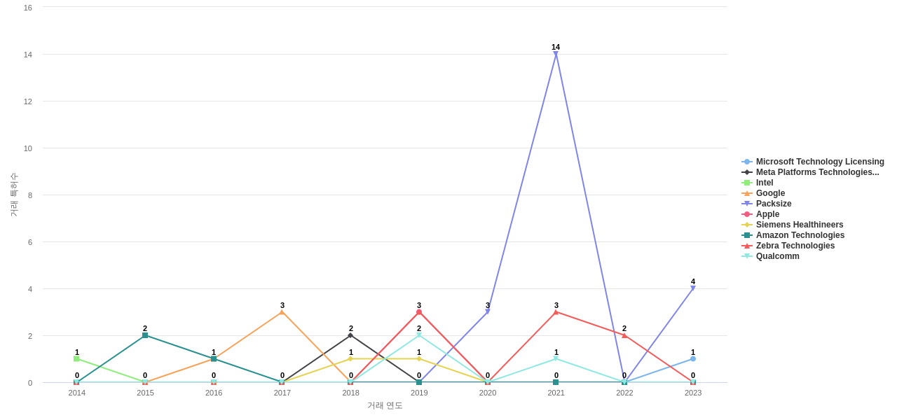 깊이 카메라 분야의 US 특허 보유 마켓 리더별 이 분야 특허 대상 특허 매입 동향 데이터 기준일 20240101 그림