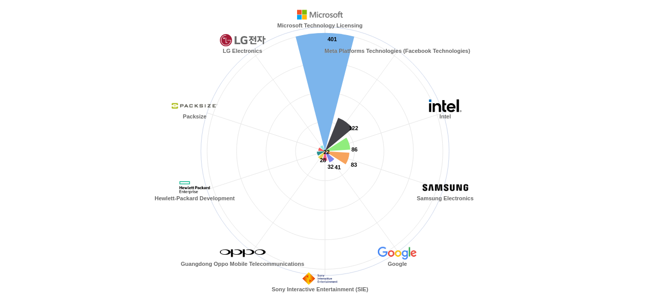 깊이 카메라 분야의 US 특허 보유 마켓 리더별 이 분야 보유 출원공개 특허수 데이터 기준일 20240101 그림
