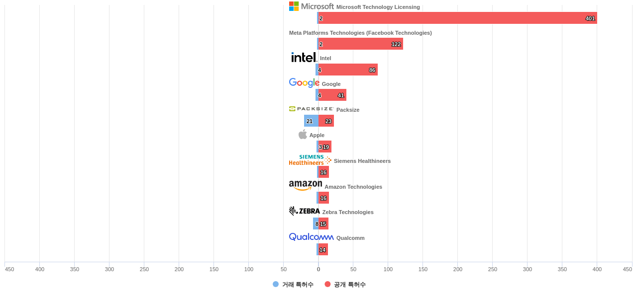 깊이 카메라 분야의 US 특허 보유 마켓 리더별 이 분야 보유 특허수 vs 매입 특허수 데이터 기준일 20240101 그림