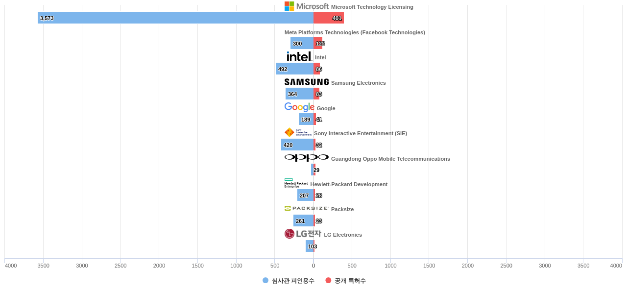 깊이 카메라 분야의 US 특허 보유 마켓 리더별 이 분야 보유 특허수 vs 보유 특허의 심사관 피인용수 데이터 기준일 20240101 그림