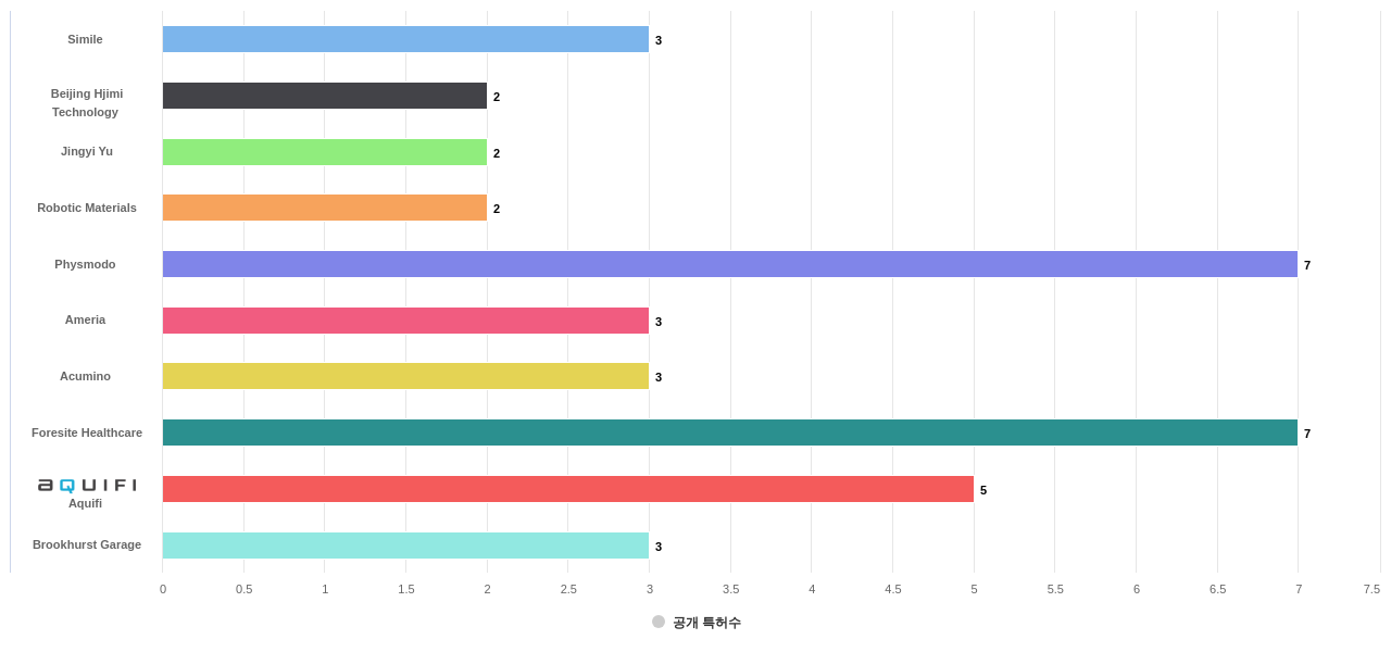 깊이 카메라 분야의 US 특허 보유 전문 기업별 이 분야 보유 출원공개 특허수 데이터 기준일 20240101 그림