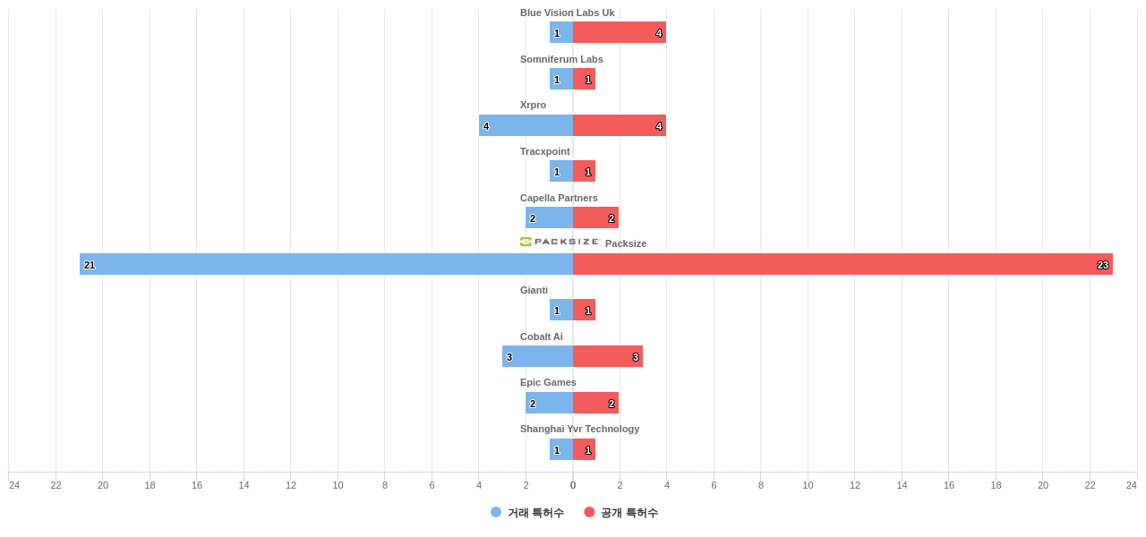 깊이 카메라 분야의 US 특허 보유 전문 기업별 이 분야 보유 특허수 vs 매입 특허수 데이터 기준일 20240101 그림