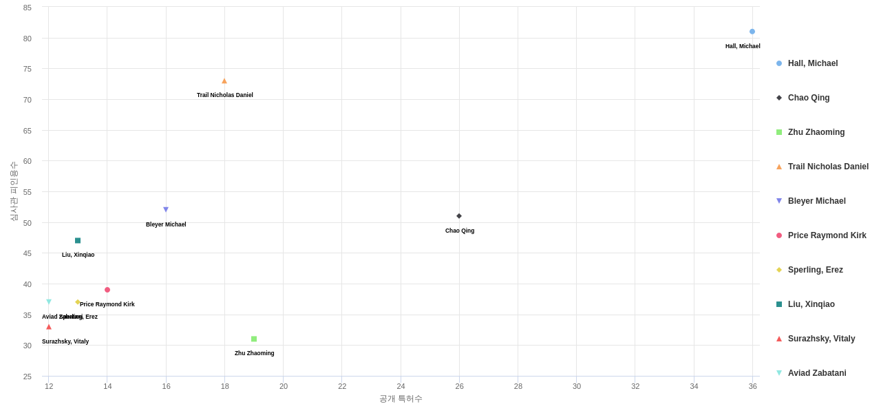 깊이 카메라 분야의 US 특허 발명 핵심 연구자별 이 분야 발명 특허수 vs 발명 특허가 받은 심사관 피인용수 데이터 기준일 20240101 그림