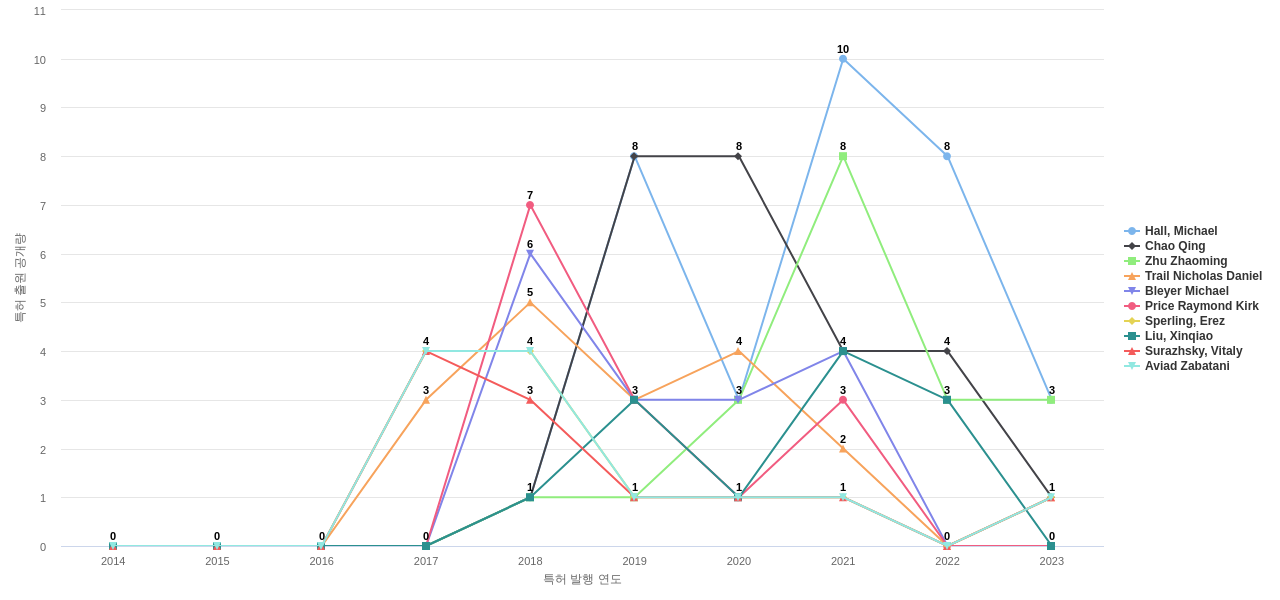 깊이 카메라 분야의 US 특허 발명 핵심 연구자별 발명 특허 출원공개 동향 데이터 기준일 20240101 그림