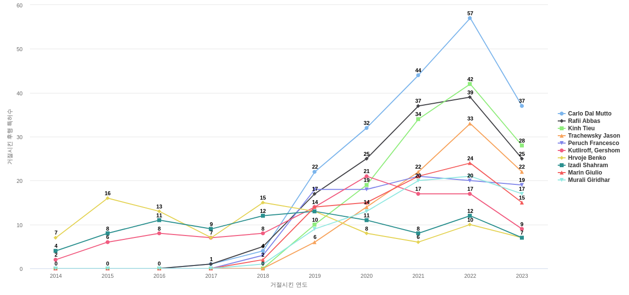 깊이 카메라 분야의 US 특허 발명 핵심 연구자별 이 분야 발명 특허가 거절시킨 후행 특허수 동향 데이터 기준일 20240101 그림