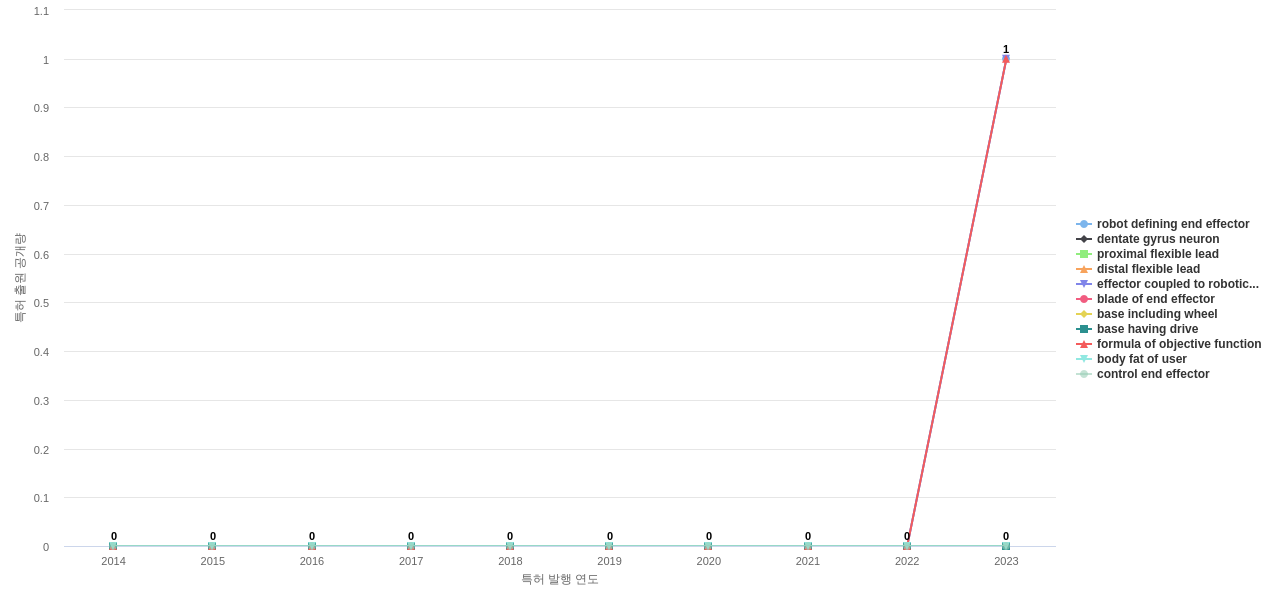 깊이 카메라 분야의 US 특허에서의 소재물질 관련 신규 등장 키워드 동향 데이터 기준일 20240101 그림