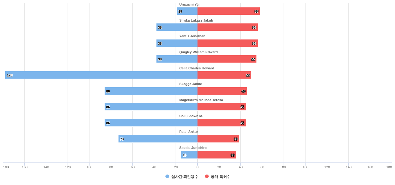 분산 원장 분야의 US 특허 발명 핵심 연구자별 발명 특허수 vs 발명 특허가 받은 심사관 피인용수 데이터 기준일 20240101 그림
