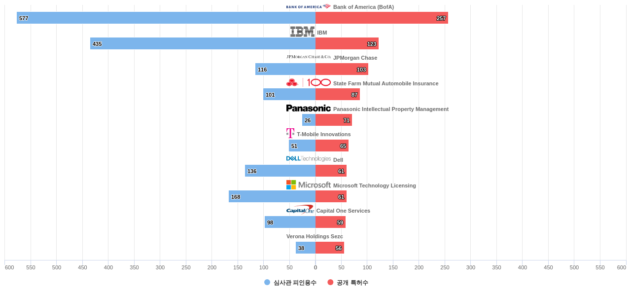 분산 원장 분야의 US 특허 보유 주요 기업별 보유 특허수 vs 보유 특허가 받은 심사관 피인용수 데이터 기준일 20240101 그림