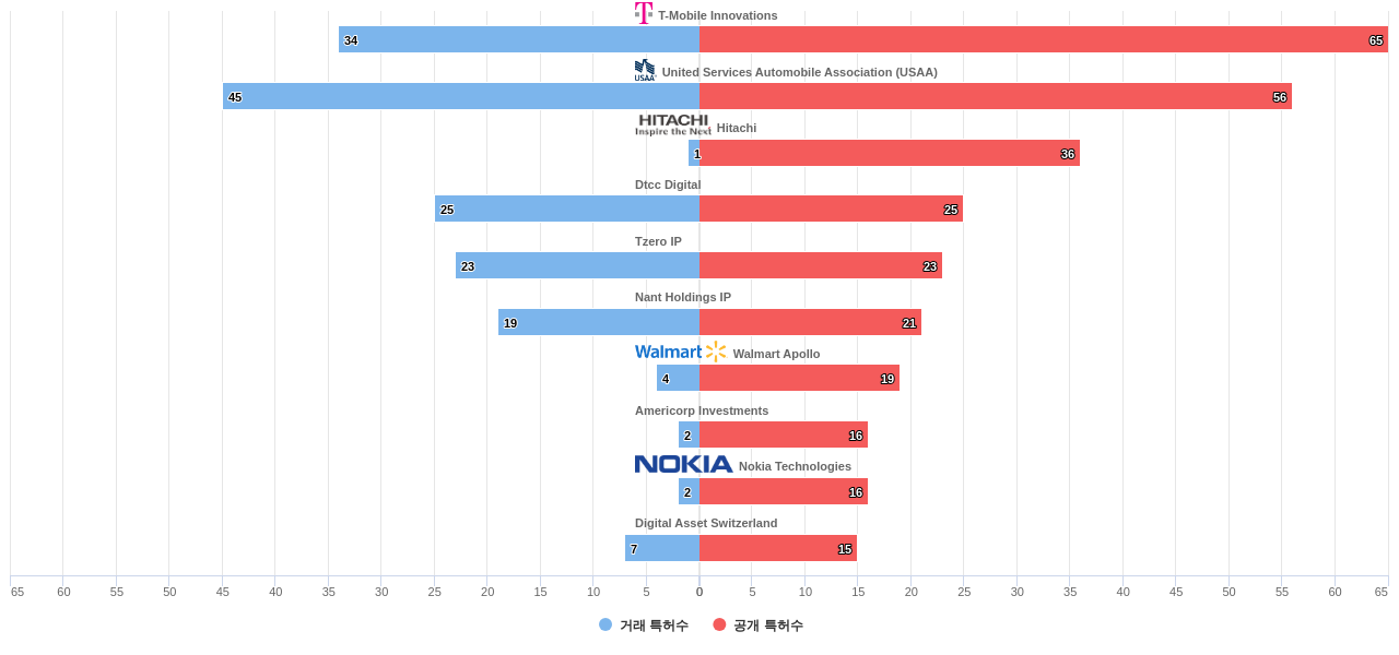 분산 원장 분야의 US 특허 보유 마켓 리더별 이 분야 보유 특허수 vs 매입 특허수 데이터 기준일 20240101 그림