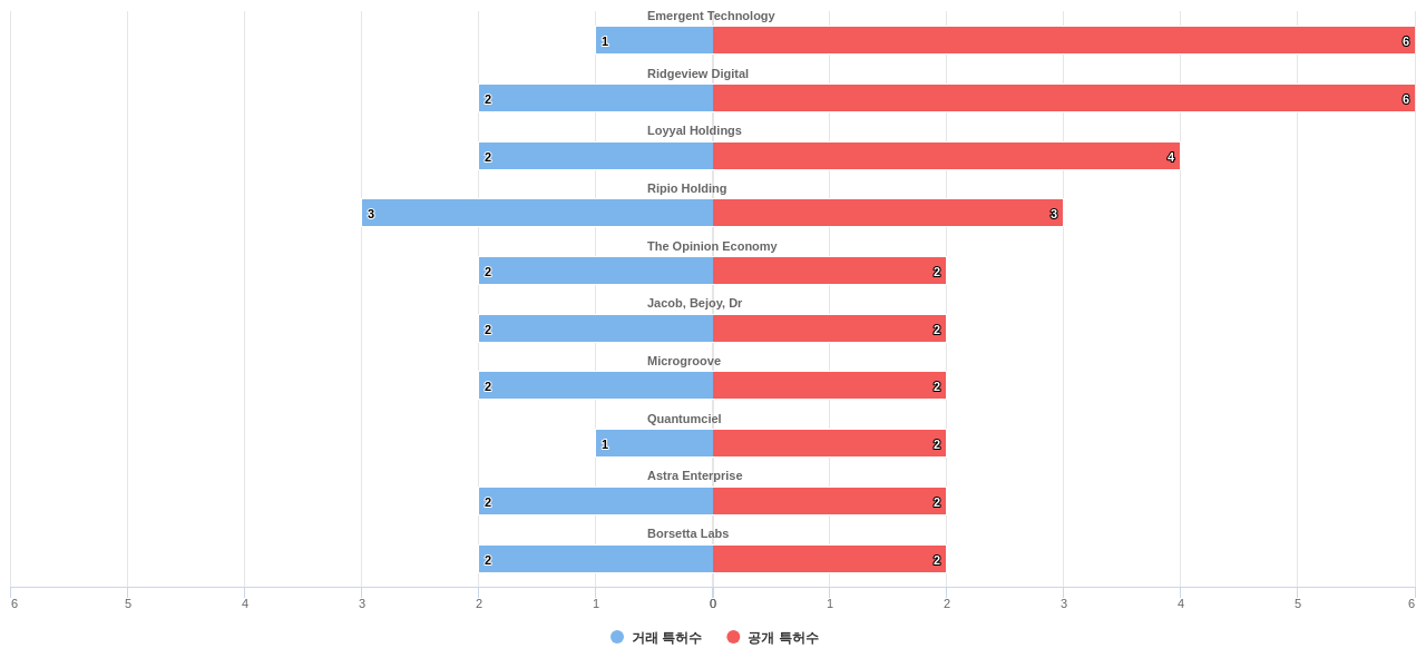 분산 원장 분야의 US 특허 보유 전문 기업별 이 분야 보유 특허수 vs 매입 특허수 데이터 기준일 20240101 그림