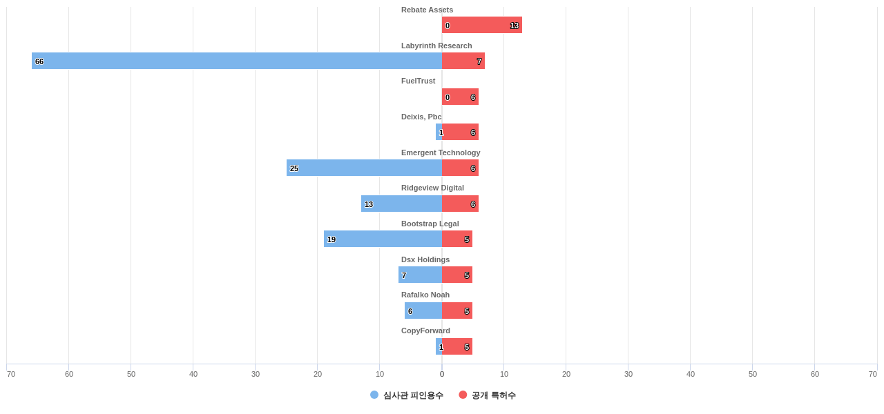 분산 원장 분야의 US 특허를 보유한 전문 기업별 이 분야 보유 특허수 vs 보유 특허가 받은 심사관 피인용수 데이터 기준일 20240101 그림