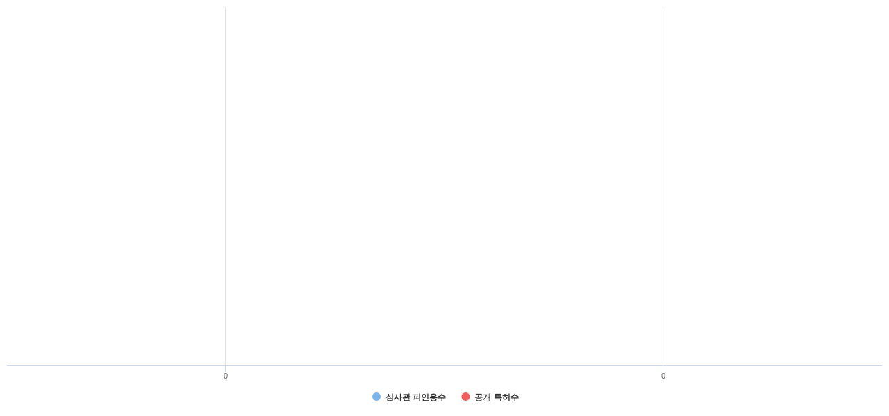 엘라스토머 재료 분야의 US 특허 보유 전문 기업별 이 분야 보유 특허수 vs 보유 특허의 심사관 피인용수 데이터 기준일 20240101 그림