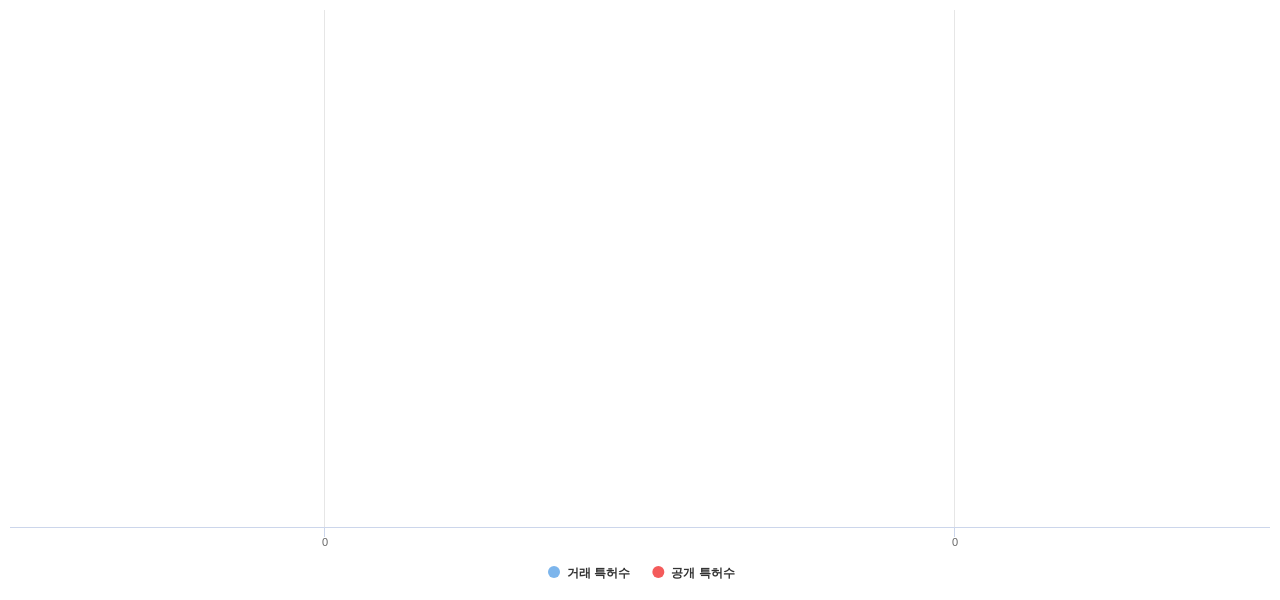 엘라스토머 재료 분야의 US 특허 보유 전문 기업별 이 분야 보유 특허수 vs 매입 특허수 데이터 기준일 20240101 그림