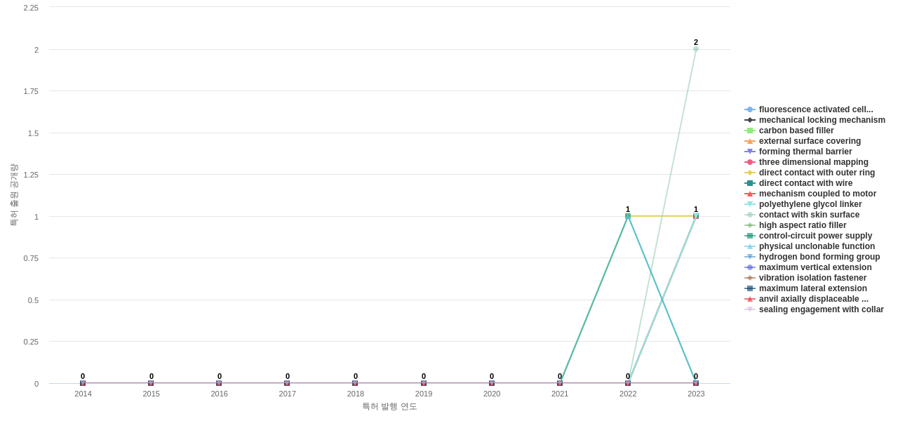 엘라스토머 재료 분야의 US 특허에서의 기능작용 관련 신규 등장 키워드 동향 데이터 기준일 20240101 그림