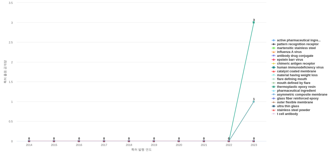 엘라스토머 재료 분야의 US 특허에서의 소재물질 관련 신규 등장 키워드 동향 데이터 기준일 20240101 그림