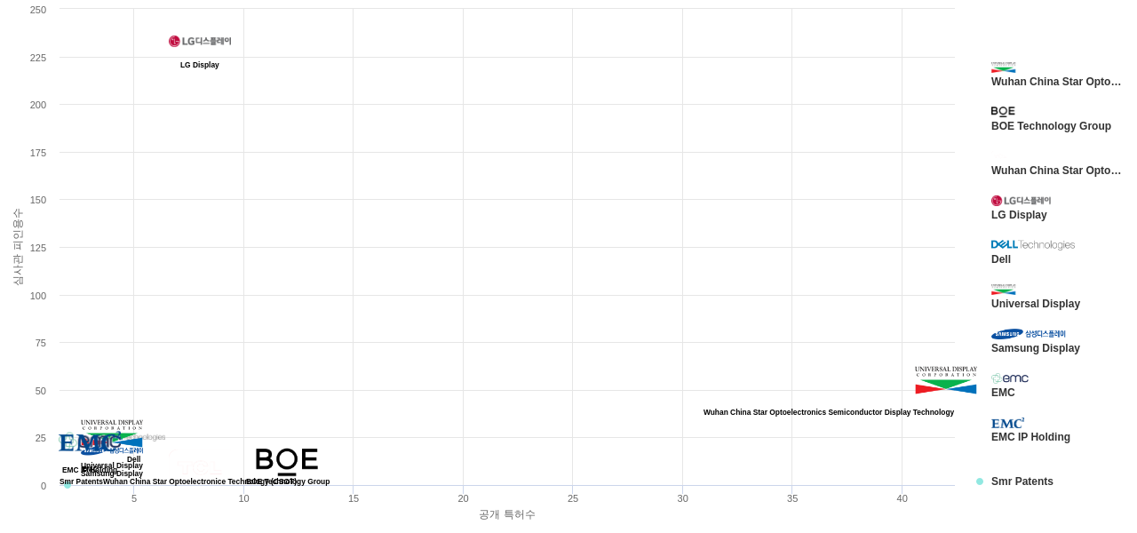 플렉시블 OLED 디스플레이 분야의 US 특허 보유 주요 기업별 보유 특허수 vs 보유 특허가 받은 심사관 피인용수 데이터 기준일 20240101 그림