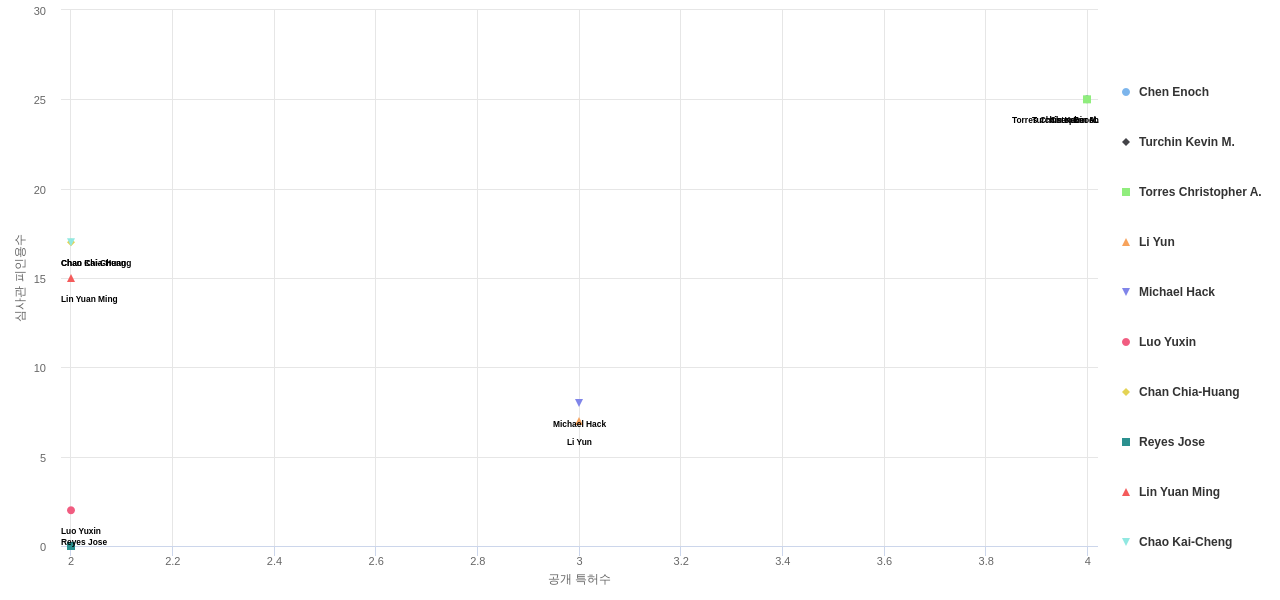 플렉시블 OLED 디스플레이 분야의 US 특허 발명 핵심 연구자별 발명 특허수 vs 발명 특허가 받은 심사관 피인용수 데이터 기준일 20240101 그림