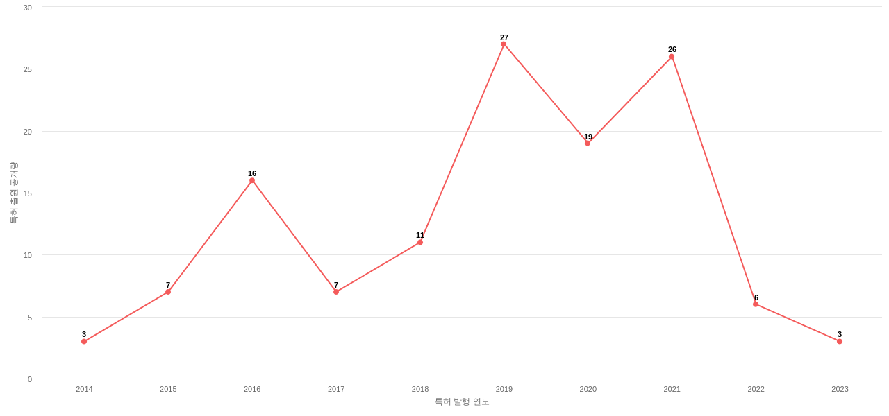 플렉시블 OLED 디스플레이 분야에 대한 US 특허 출원공개 동향 데이터 기준일 20240101 그림