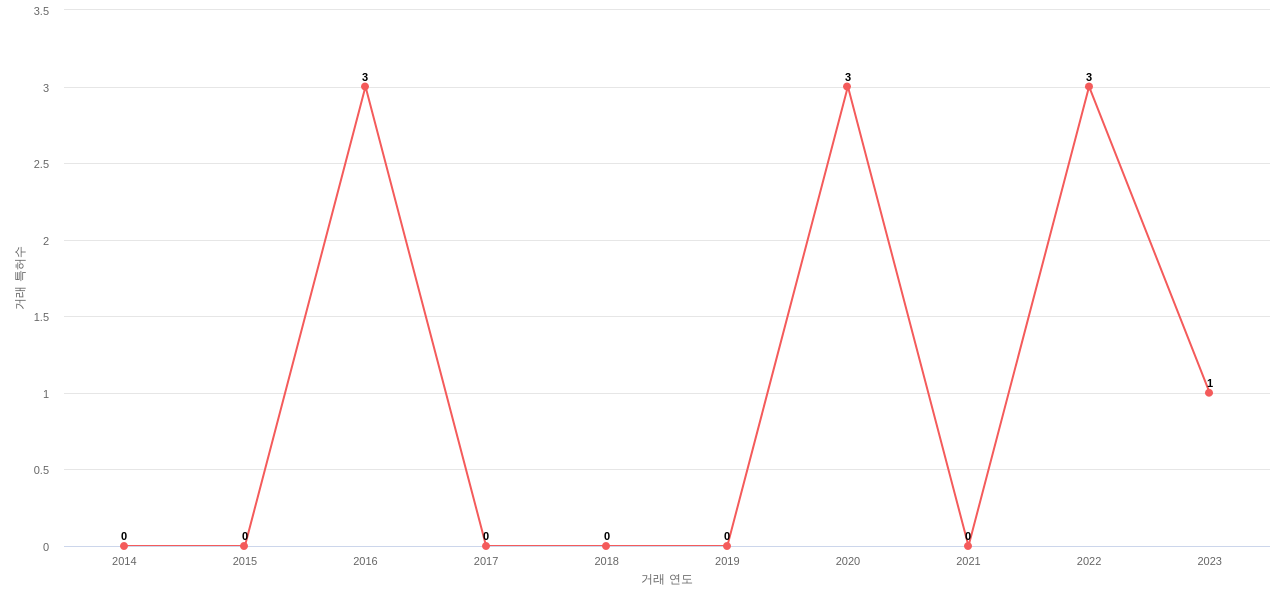 플렉시블 OLED 디스플레이 분야에 대한 US에서의 특허 거래 동향 데이터 기준일 20240101 그림