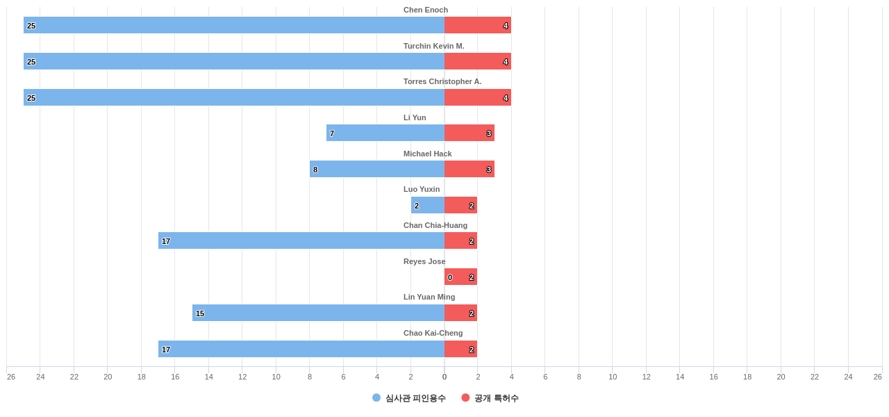 플렉시블 OLED 디스플레이 분야의 US 특허 발명 핵심 연구자별 발명 특허수 vs 발명 특허가 받은 심사관 피인용수 데이터 기준일 20240101 그림