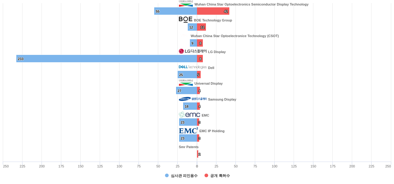 플렉시블 OLED 디스플레이 분야의 US 특허 보유 주요 기업별 보유 특허수 vs 보유 특허가 받은 심사관 피인용수 데이터 기준일 20240101 그림