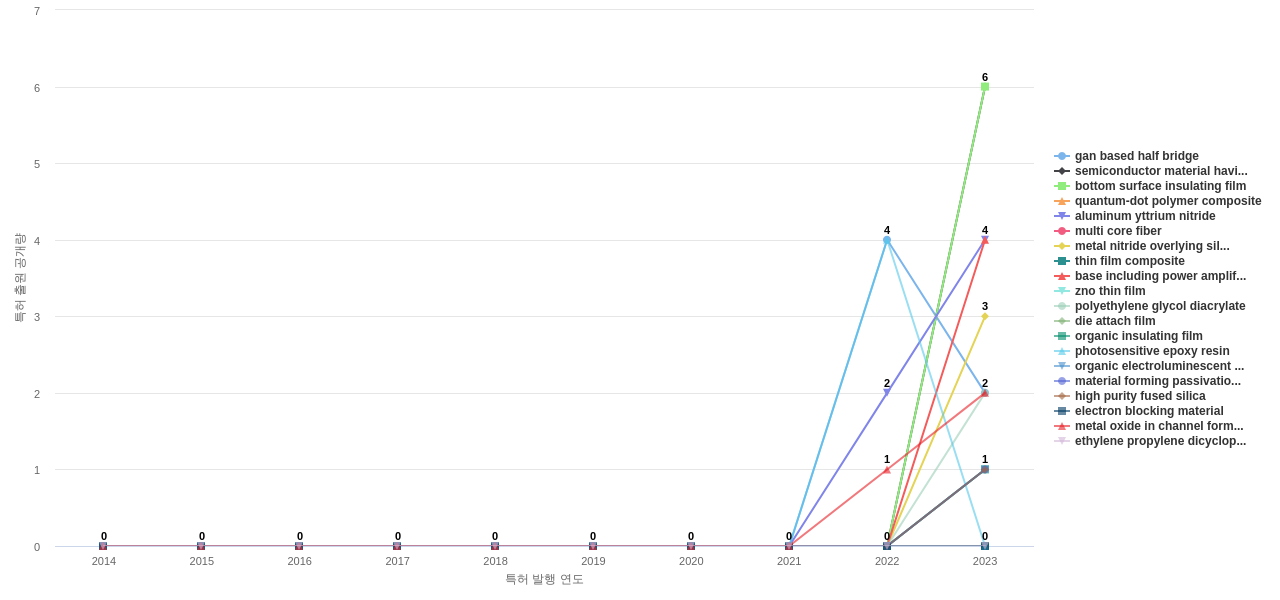 질화 갈륨 분야의 US 특허에서의 소재물질 관련 신규 등장 키워드 동향 데이터 기준일 20240101 그림
