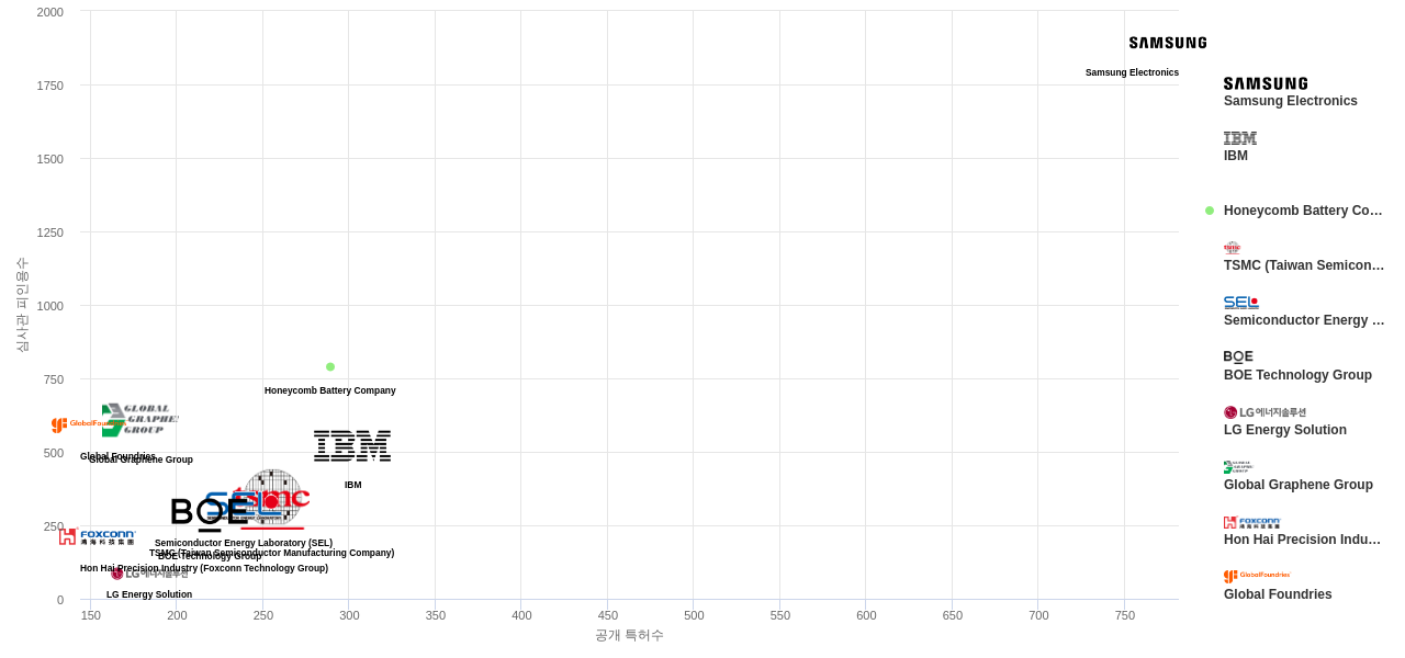 그래핀 분야의 US 특허 보유 마켓 리더별 이 분야 보유 특허수 vs 보유 특허의 심사관 피인용수 데이터 기준일 20240101 그림