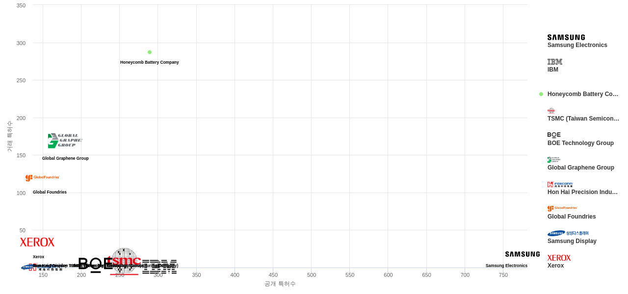 그래핀 분야의 US 특허 보유 마켓 리더별 이 분야 보유 특허수 vs 매입 특허수 데이터 기준일 20240101 그림