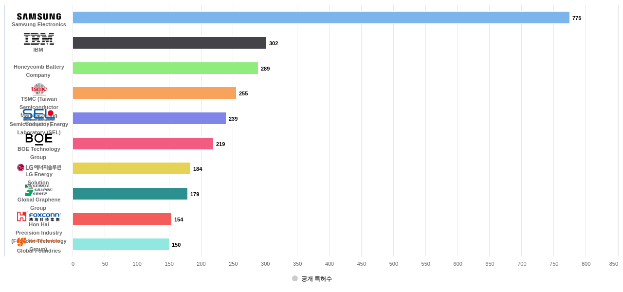 그래핀 분야의 US 특허 보유 마켓 리더별 이 분야 보유 출원공개 특허수 데이터 기준일 20240101 그림
