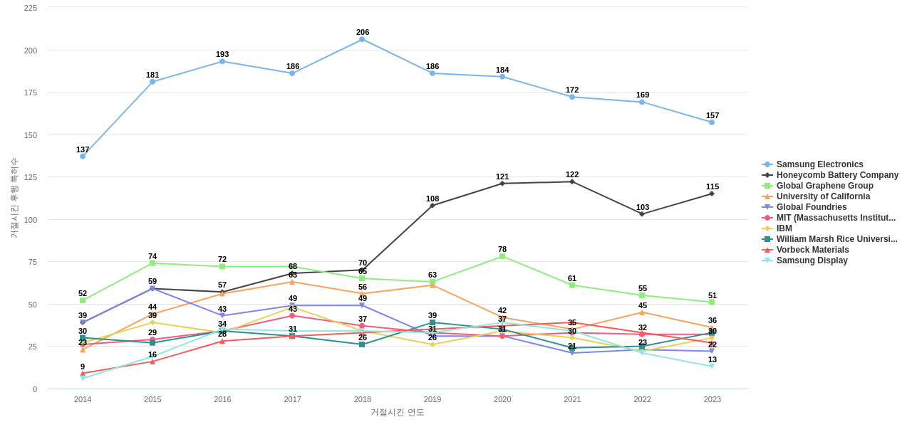 그래핀 분야의 US 특허 보유 마켓 리더별 이 분야 보유 특허가 거절시킨 후행 특허수 동향 데이터 기준일 20240101 그림