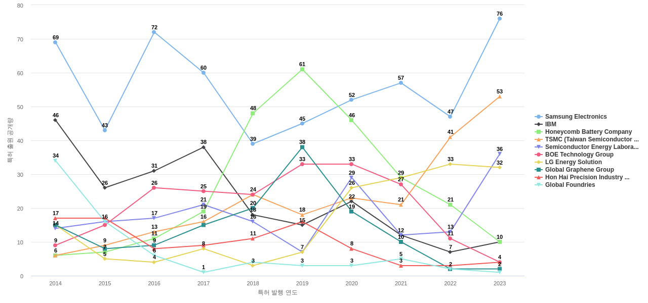 그래핀 분야의 US 특허 보유 마켓 리더별 이 분야 보유 특허 출원공개 동향 데이터 기준일 20240101 그림