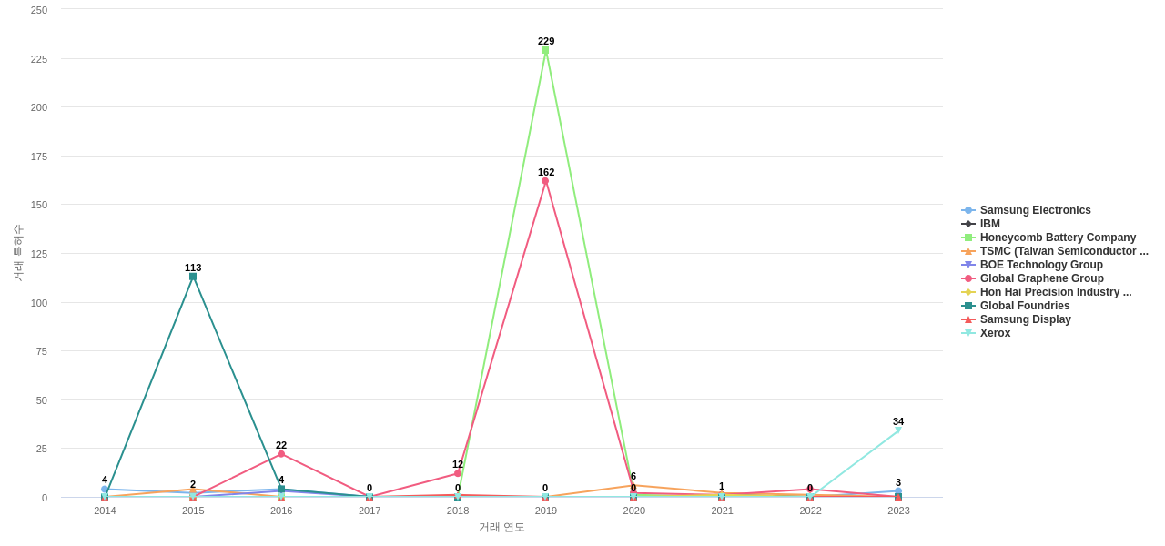 그래핀 분야의 US 특허 보유 마켓 리더별 이 분야 특허 대상 특허 매입 동향 데이터 기준일 20240101 그림