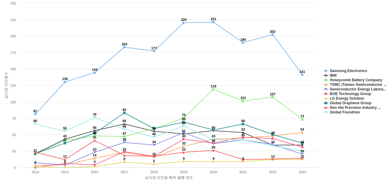 그래핀 분야의 US 특허 보유 마켓 리더별 이 분야 보유 특허의 심사관 피인용수 동향 데이터 기준일 20240101 그림